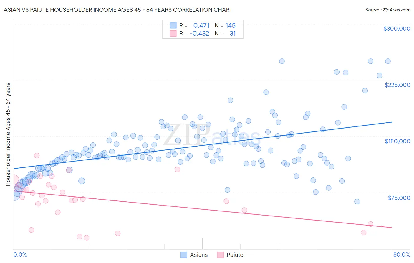 Asian vs Paiute Householder Income Ages 45 - 64 years