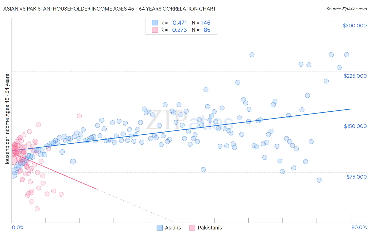 Asian vs Pakistani Householder Income Ages 45 - 64 years