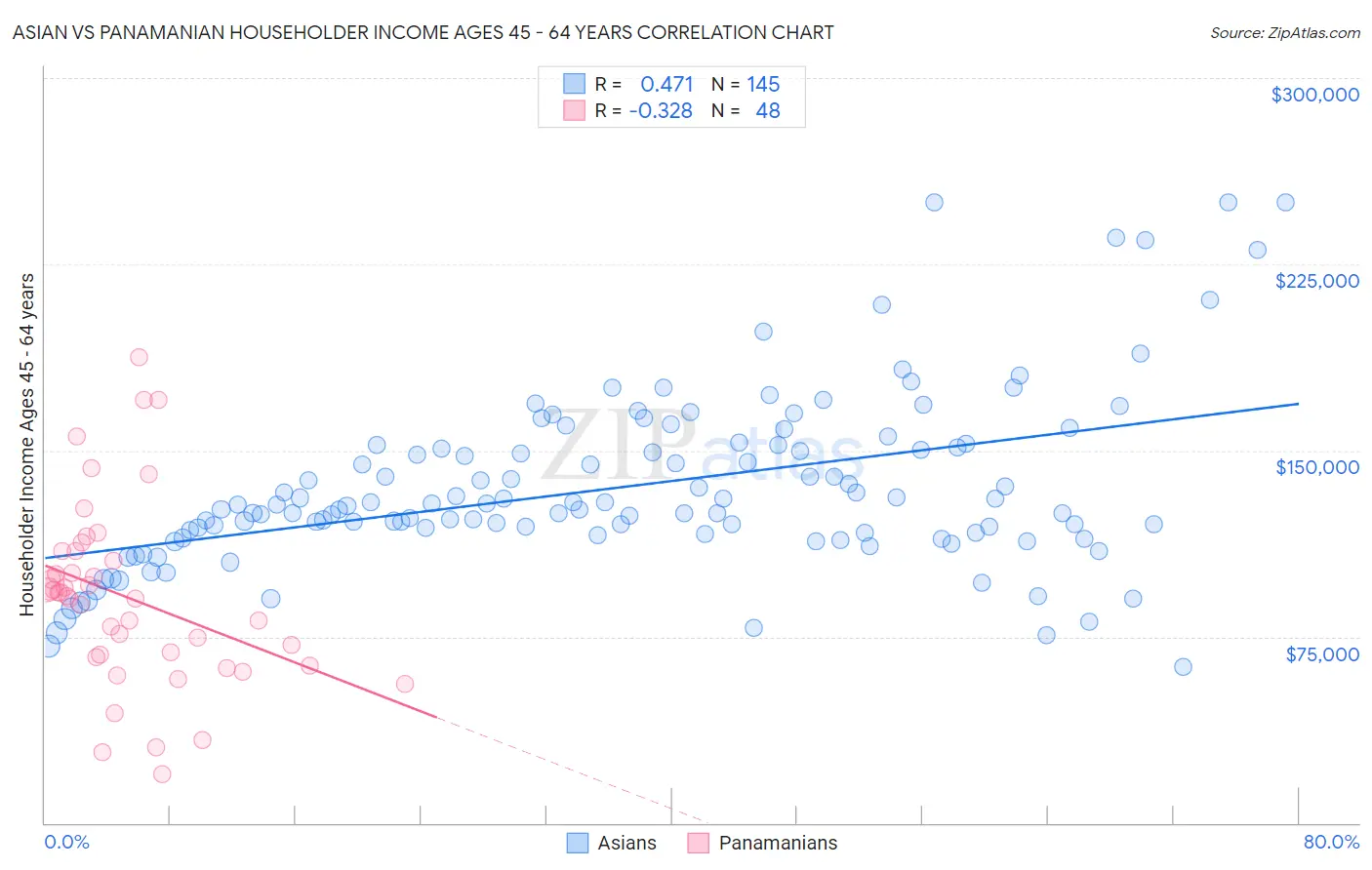 Asian vs Panamanian Householder Income Ages 45 - 64 years