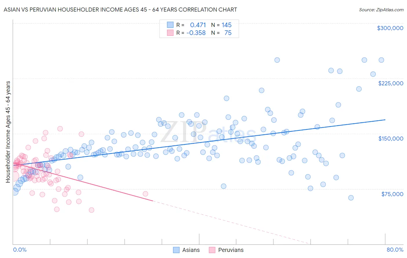 Asian vs Peruvian Householder Income Ages 45 - 64 years