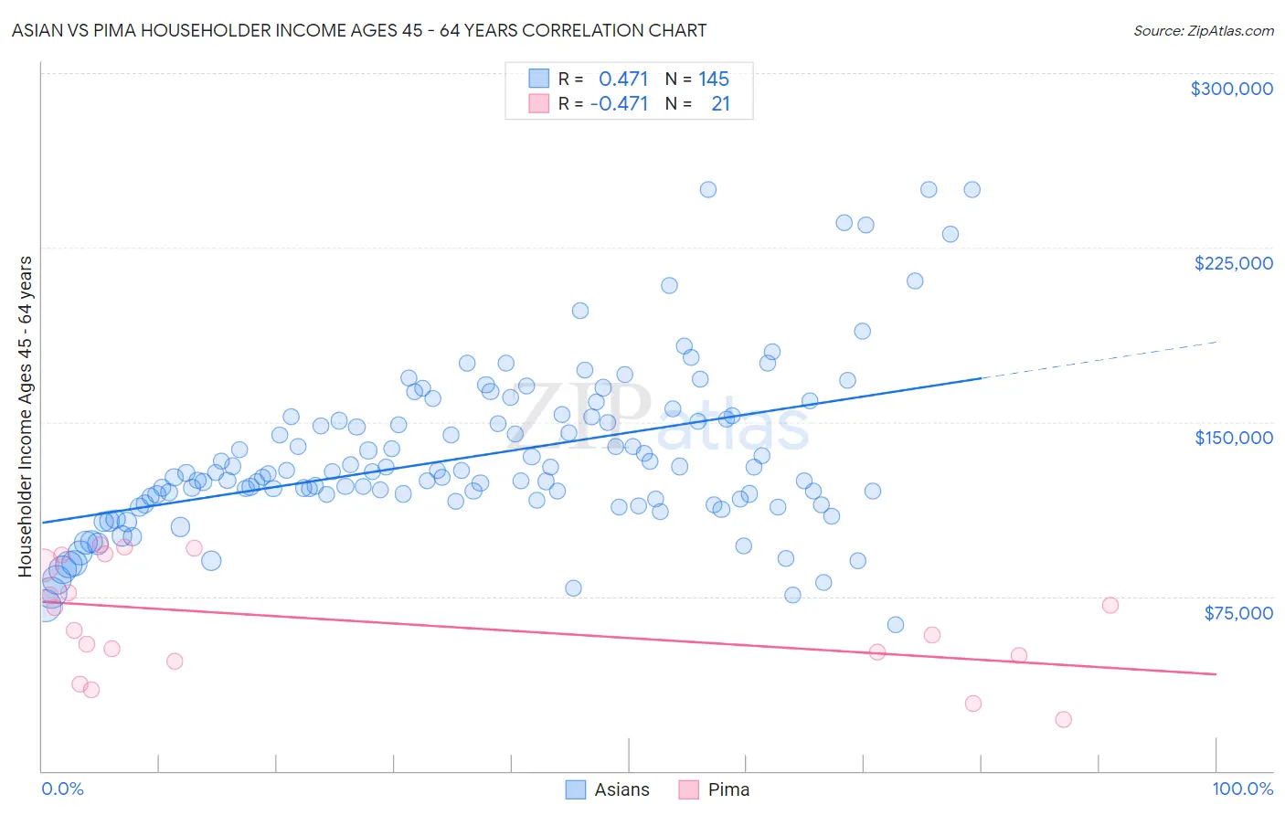 Asian vs Pima Householder Income Ages 45 - 64 years
