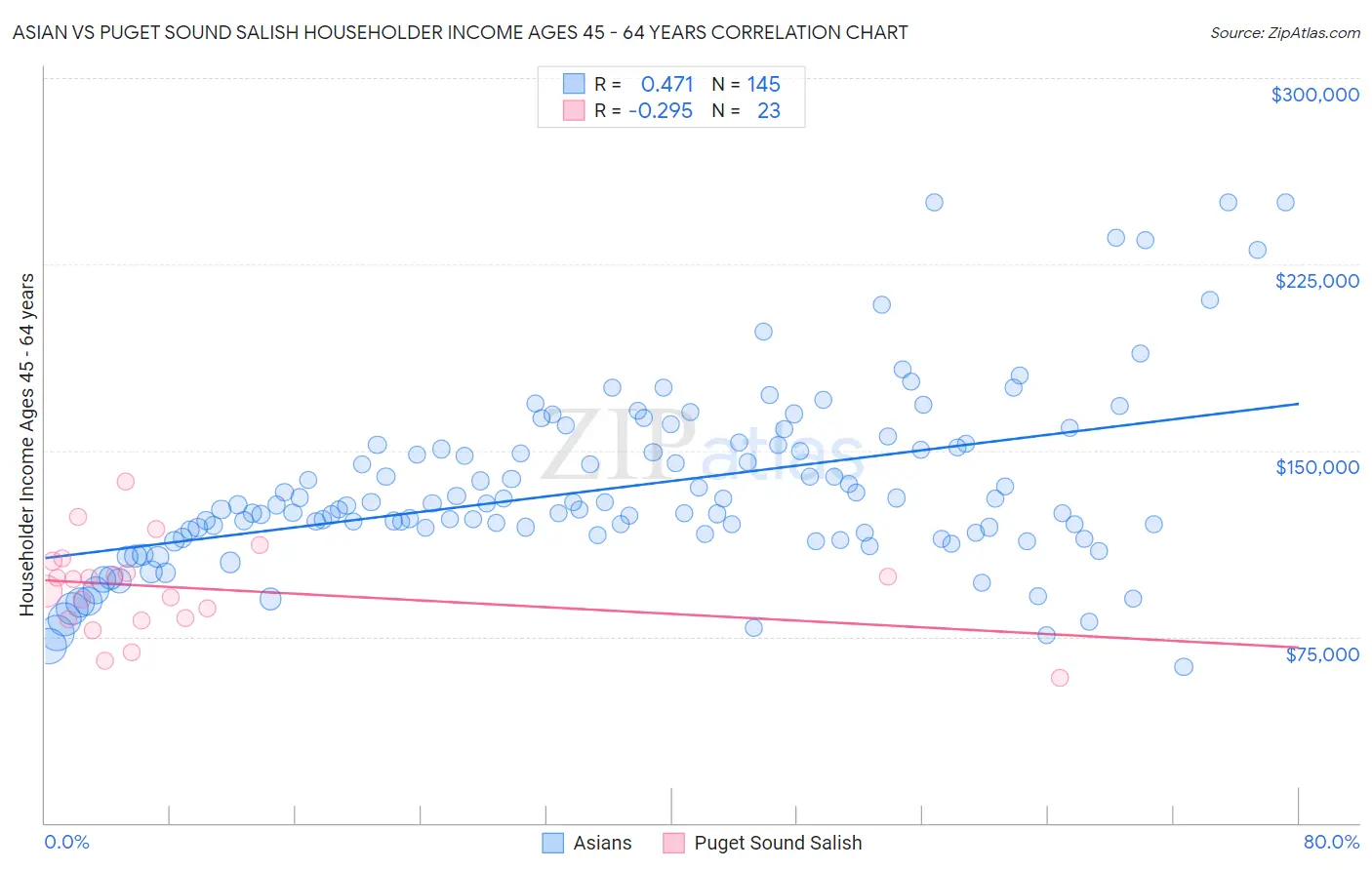 Asian vs Puget Sound Salish Householder Income Ages 45 - 64 years