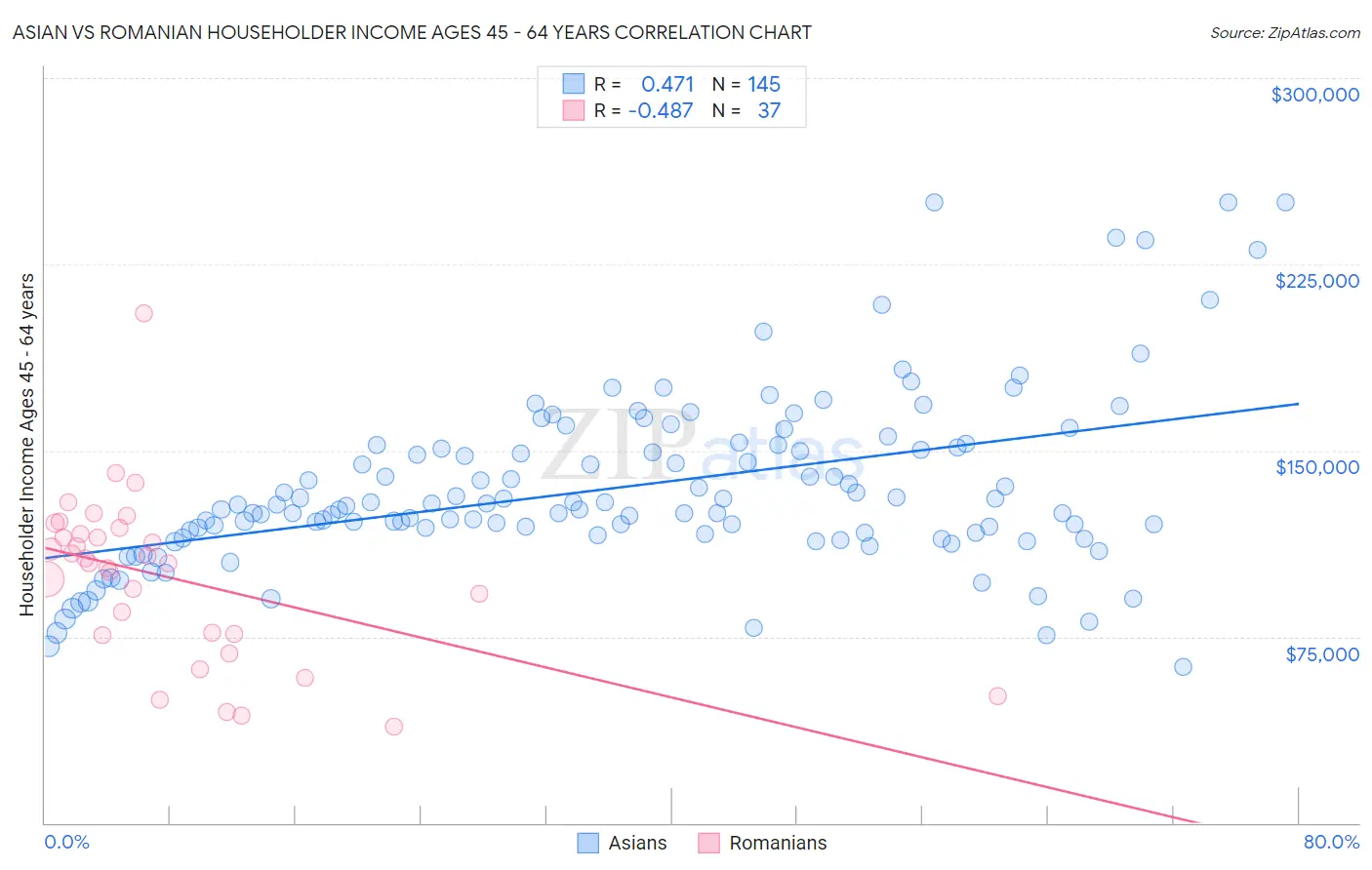 Asian vs Romanian Householder Income Ages 45 - 64 years