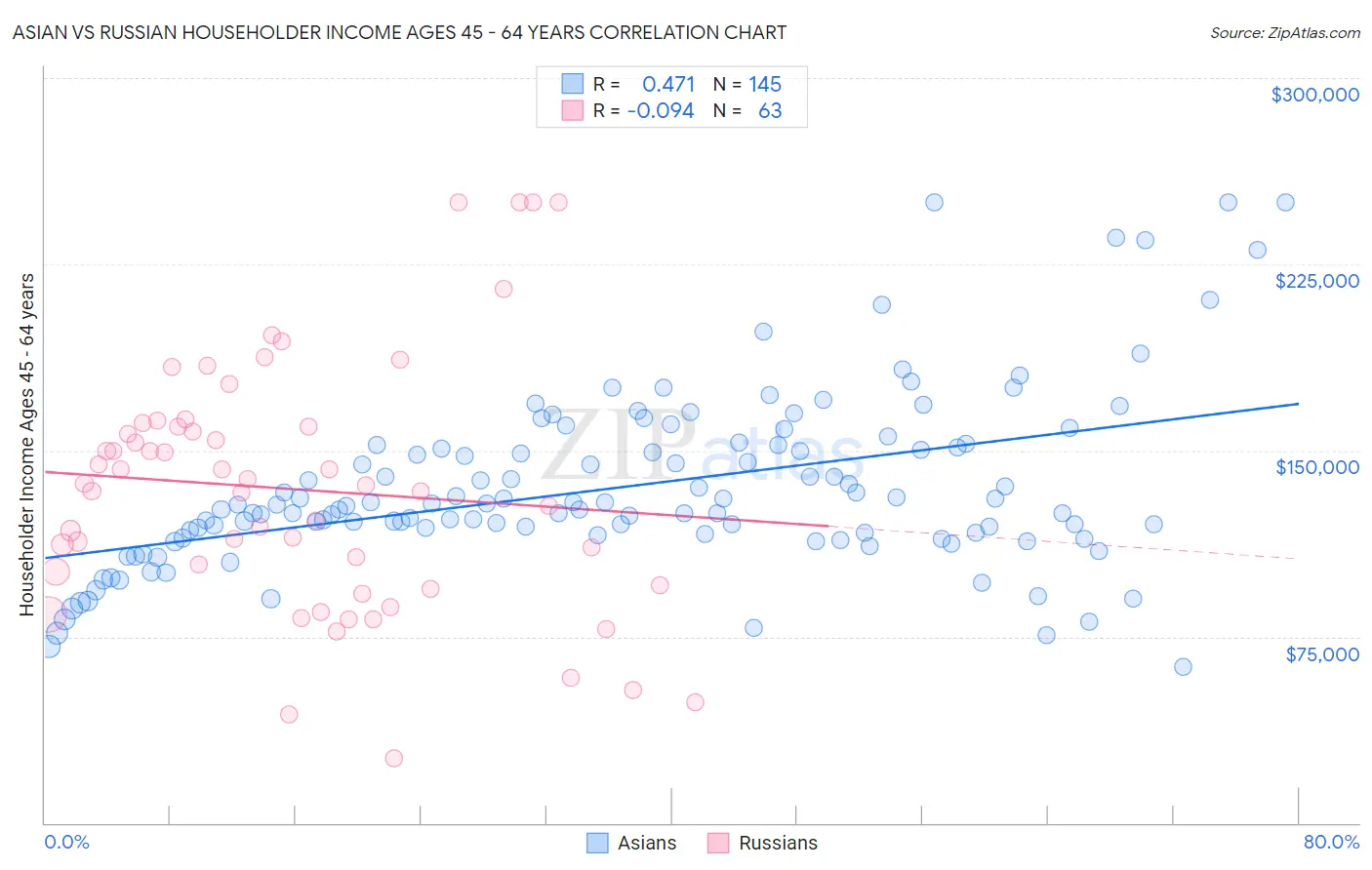 Asian vs Russian Householder Income Ages 45 - 64 years