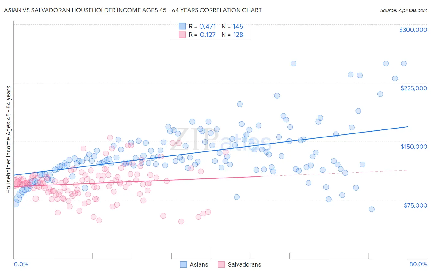 Asian vs Salvadoran Householder Income Ages 45 - 64 years