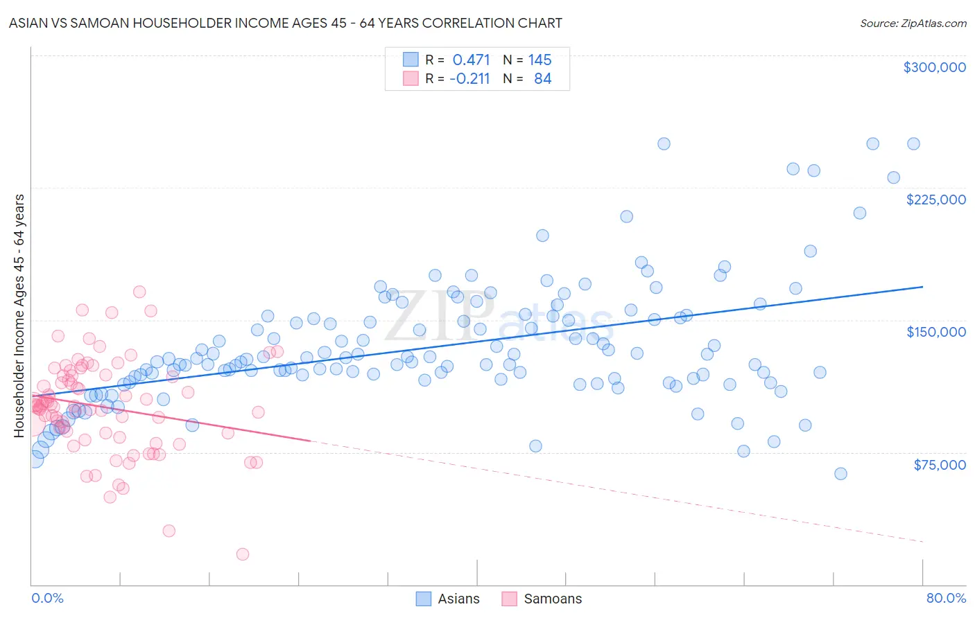 Asian vs Samoan Householder Income Ages 45 - 64 years