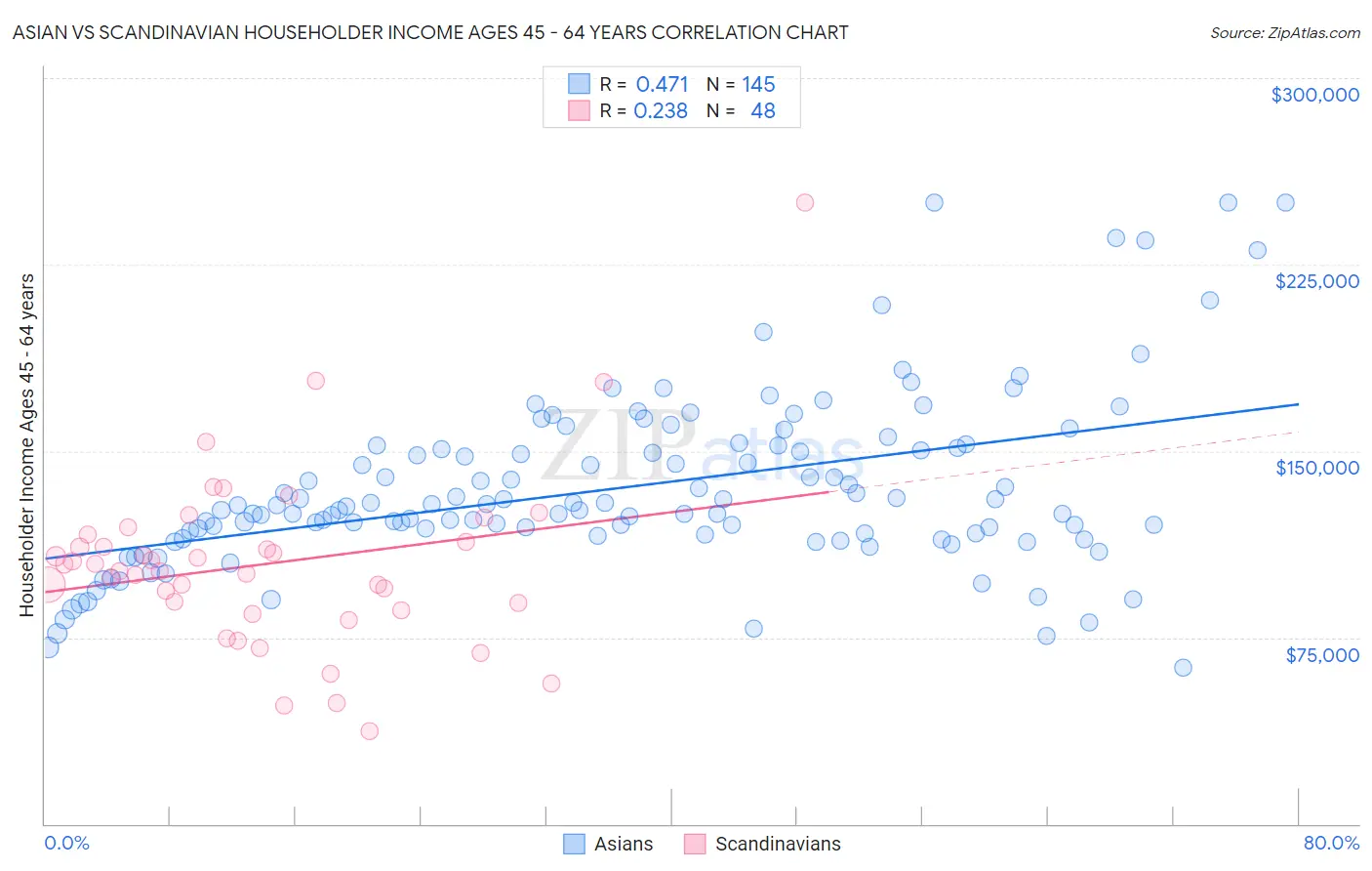 Asian vs Scandinavian Householder Income Ages 45 - 64 years