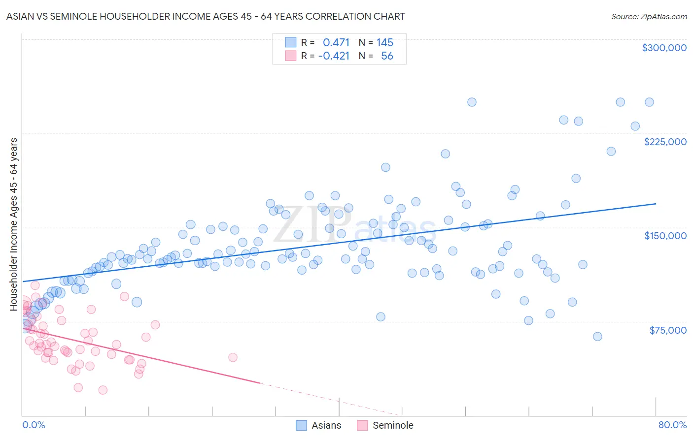 Asian vs Seminole Householder Income Ages 45 - 64 years