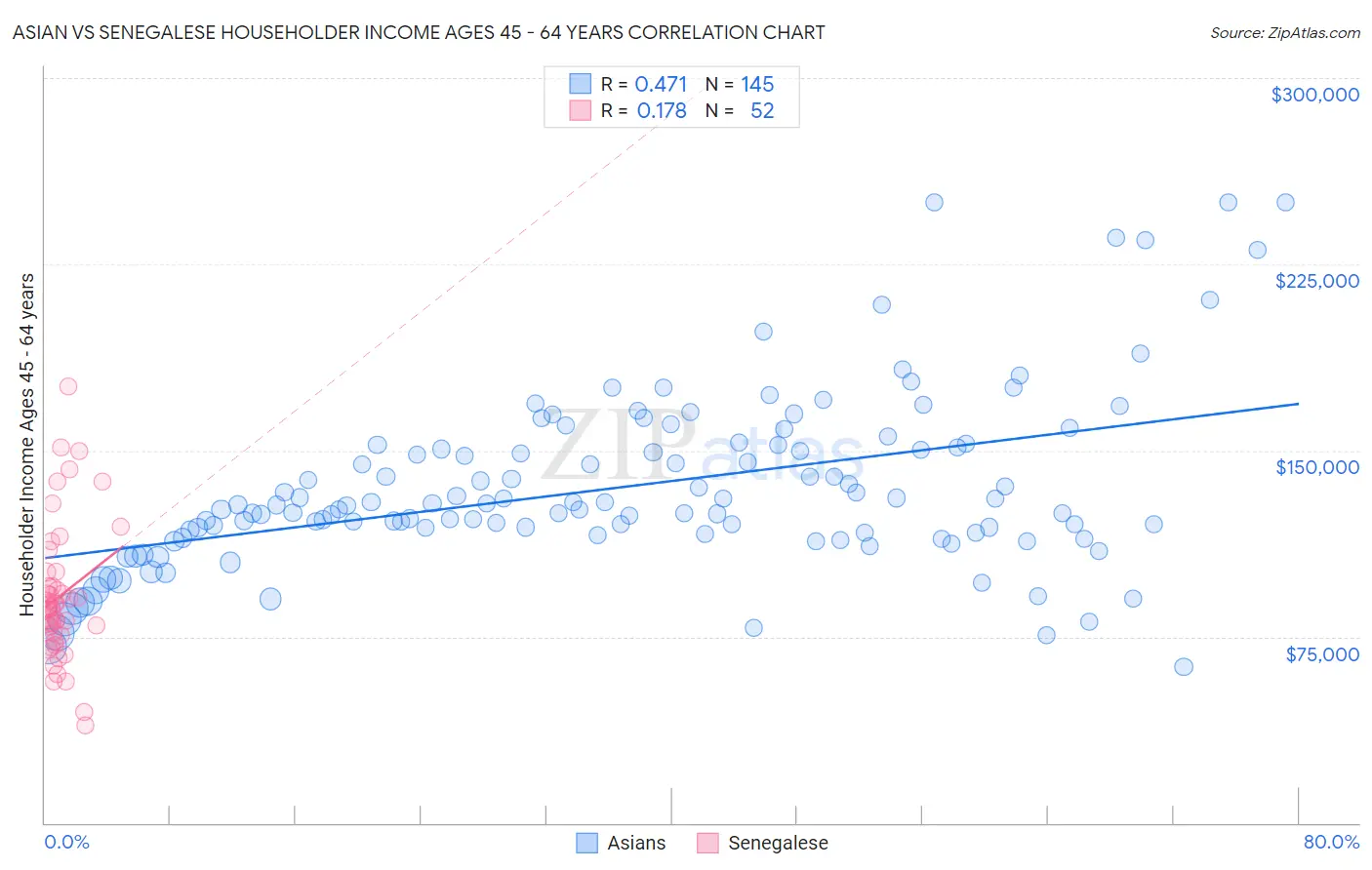 Asian vs Senegalese Householder Income Ages 45 - 64 years