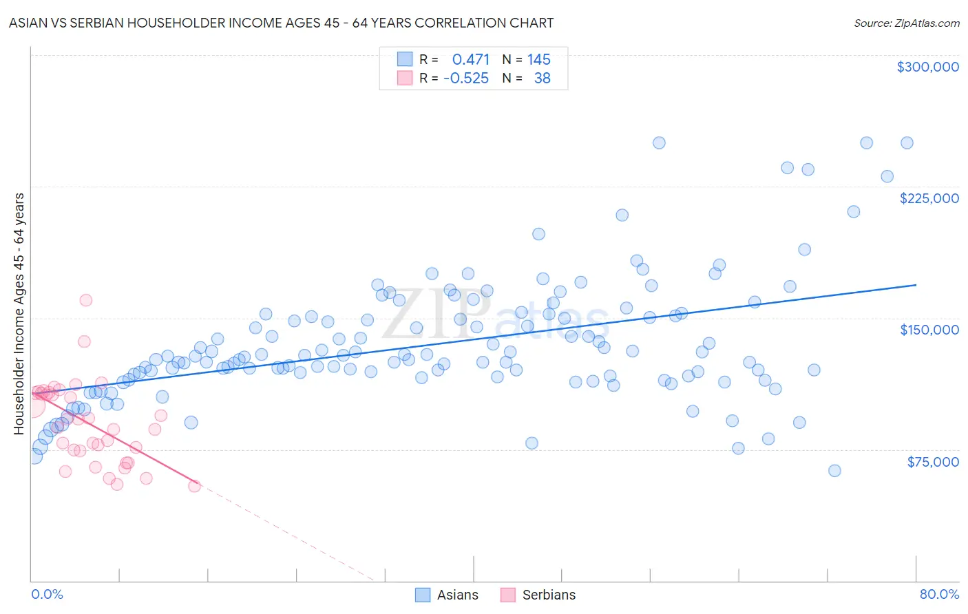 Asian vs Serbian Householder Income Ages 45 - 64 years