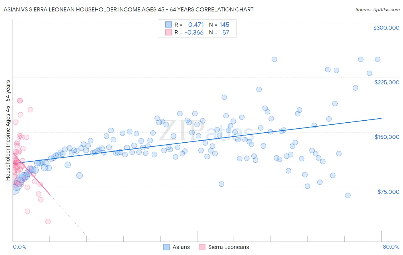 Asian vs Sierra Leonean Householder Income Ages 45 - 64 years
