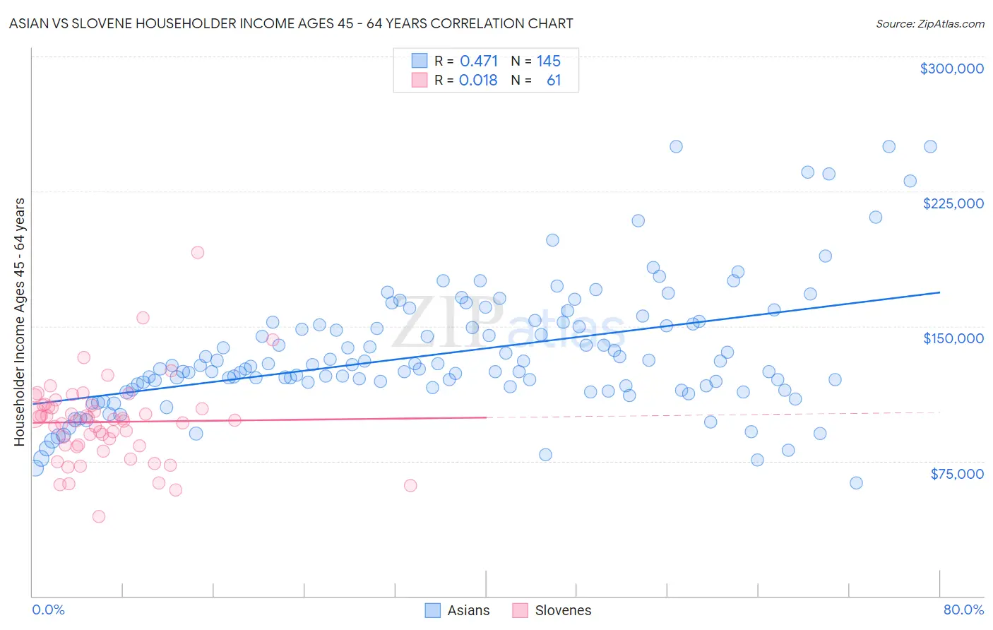 Asian vs Slovene Householder Income Ages 45 - 64 years