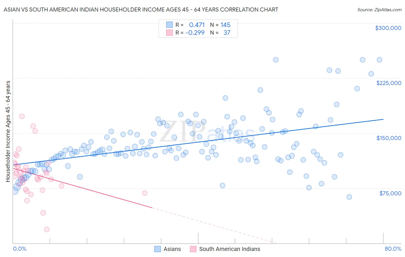 Asian vs South American Indian Householder Income Ages 45 - 64 years