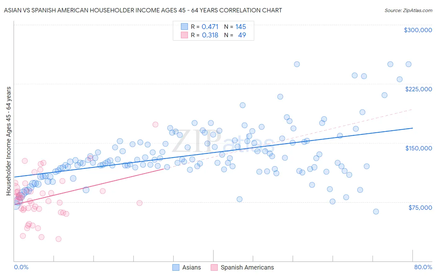 Asian vs Spanish American Householder Income Ages 45 - 64 years