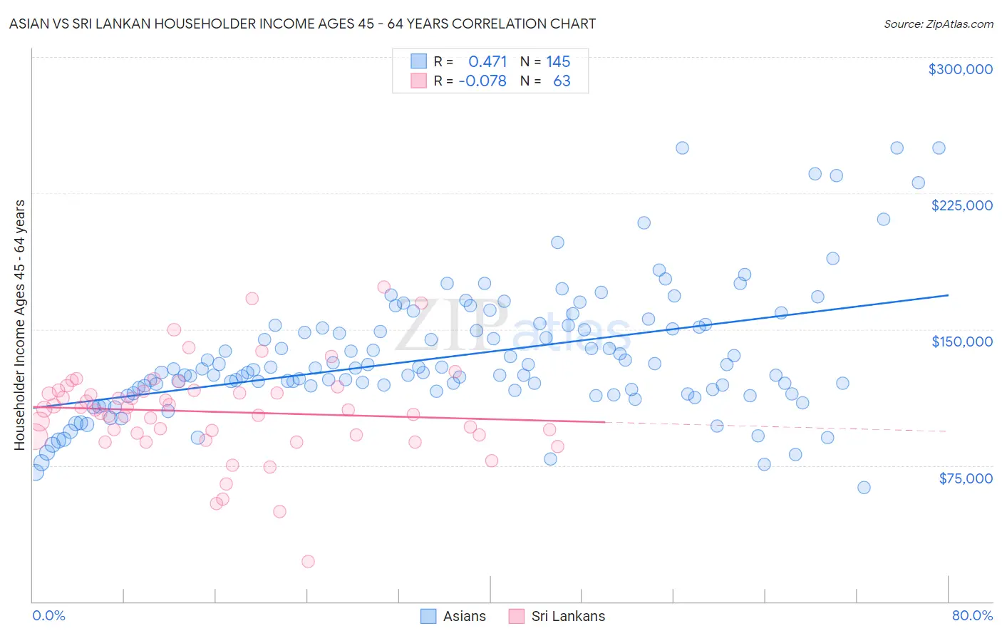 Asian vs Sri Lankan Householder Income Ages 45 - 64 years