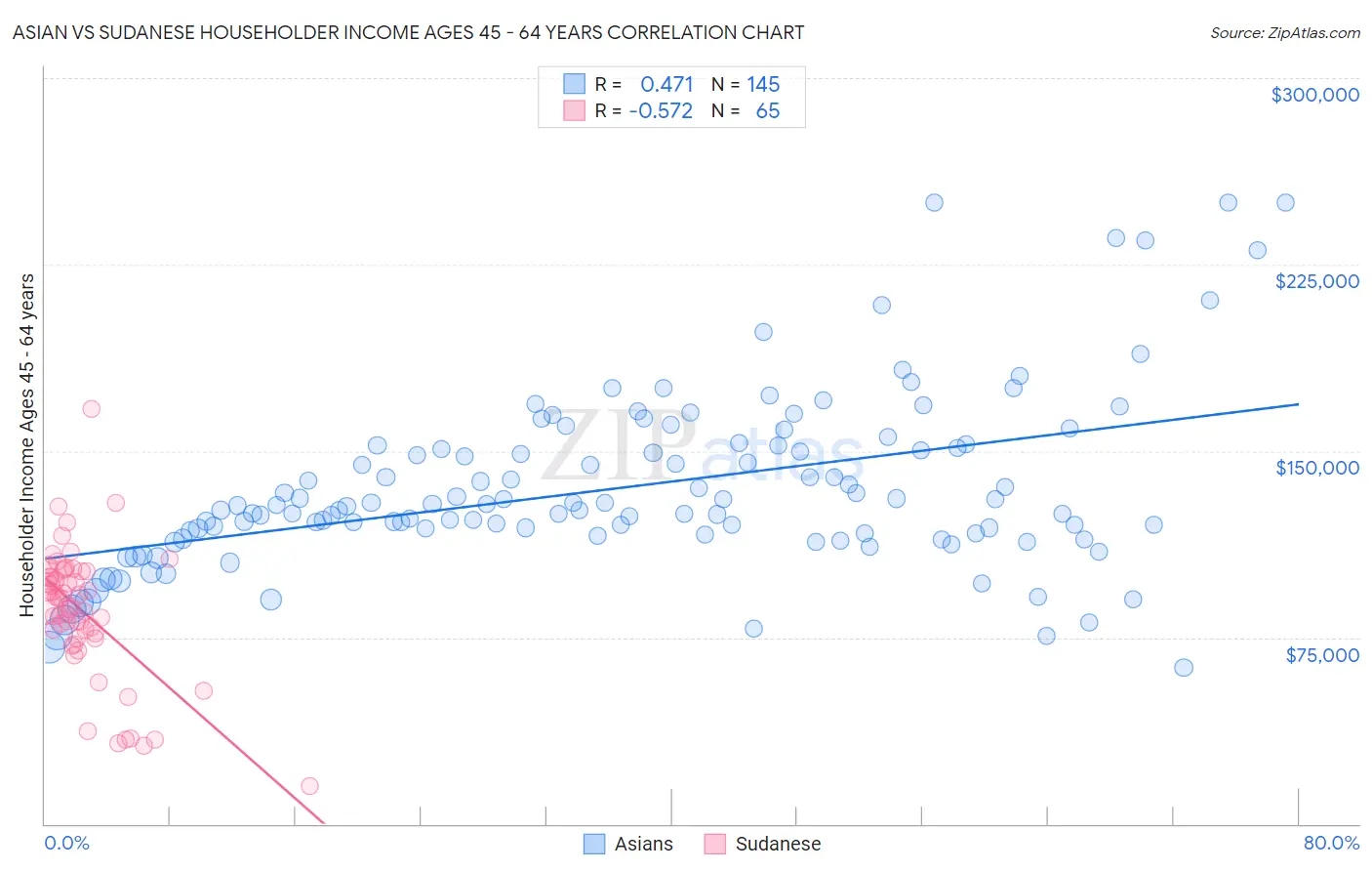 Asian vs Sudanese Householder Income Ages 45 - 64 years