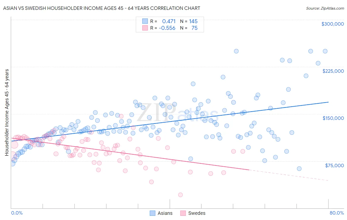 Asian vs Swedish Householder Income Ages 45 - 64 years