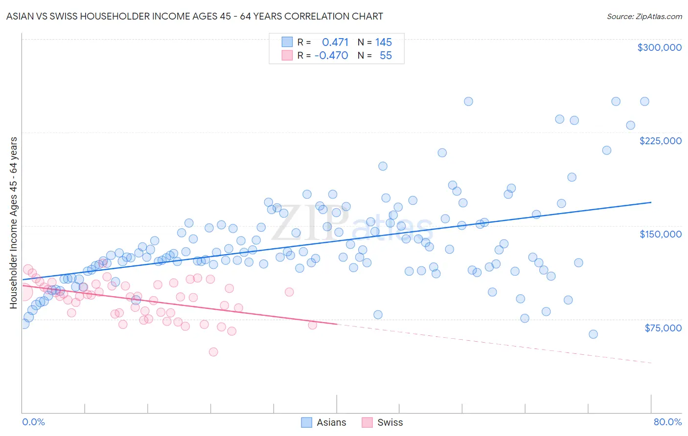 Asian vs Swiss Householder Income Ages 45 - 64 years