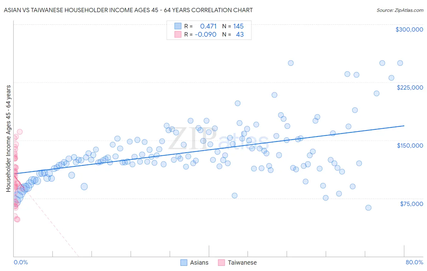Asian vs Taiwanese Householder Income Ages 45 - 64 years