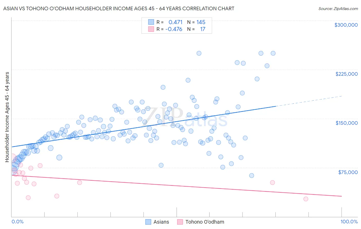 Asian vs Tohono O'odham Householder Income Ages 45 - 64 years