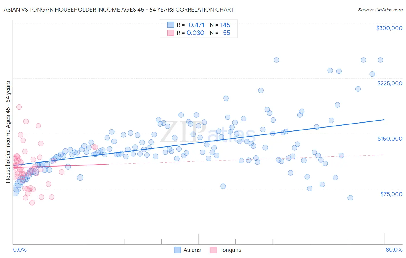 Asian vs Tongan Householder Income Ages 45 - 64 years