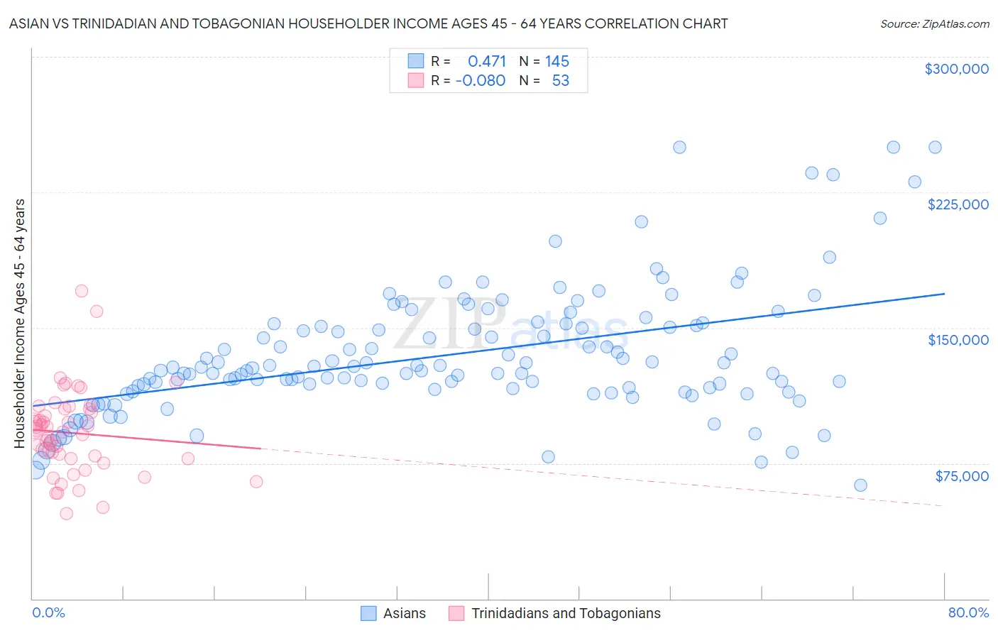 Asian vs Trinidadian and Tobagonian Householder Income Ages 45 - 64 years