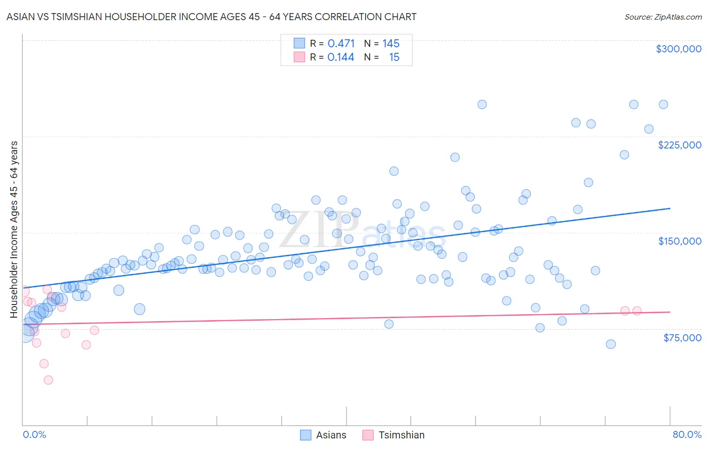 Asian vs Tsimshian Householder Income Ages 45 - 64 years