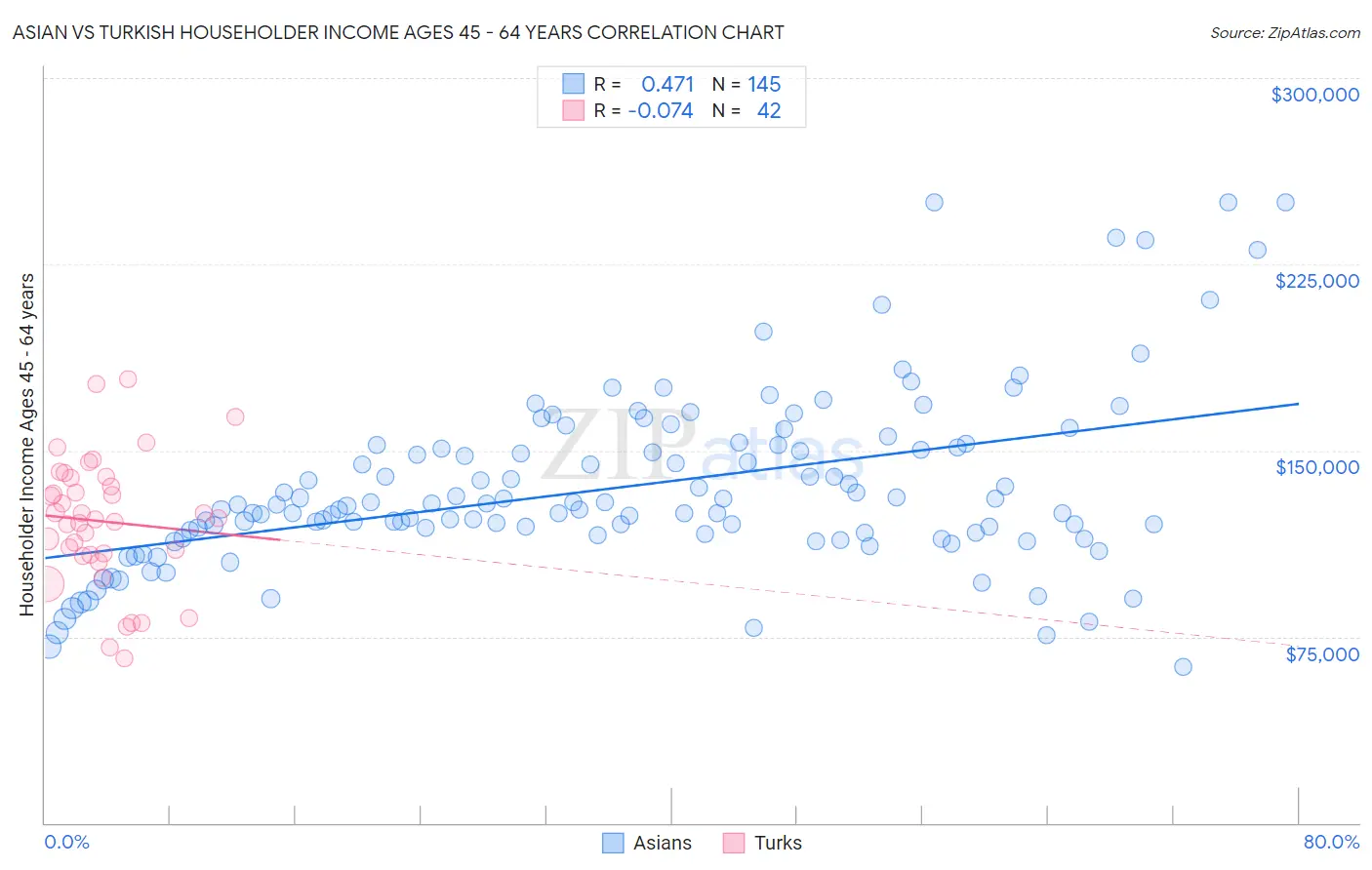 Asian vs Turkish Householder Income Ages 45 - 64 years