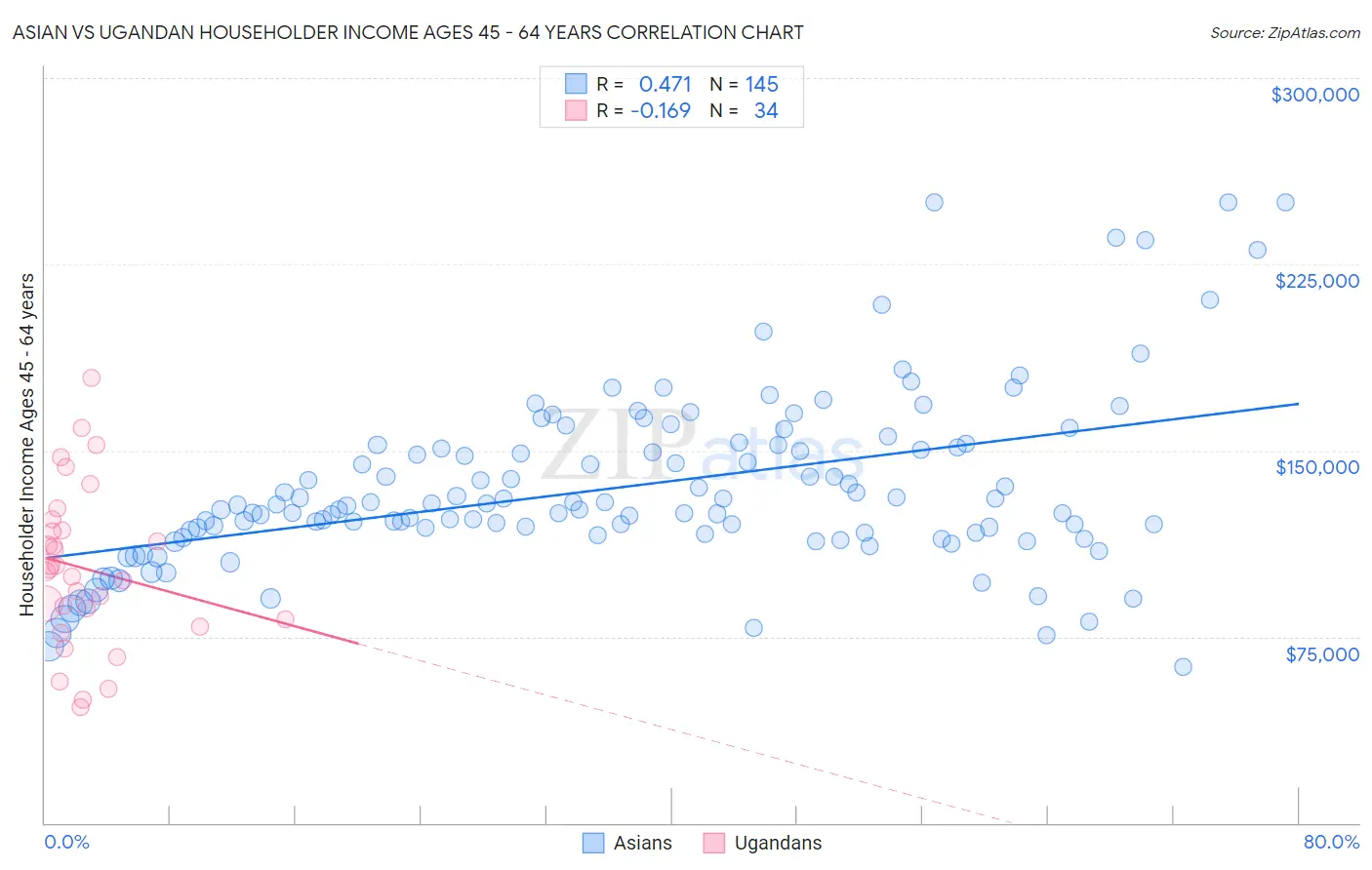 Asian vs Ugandan Householder Income Ages 45 - 64 years