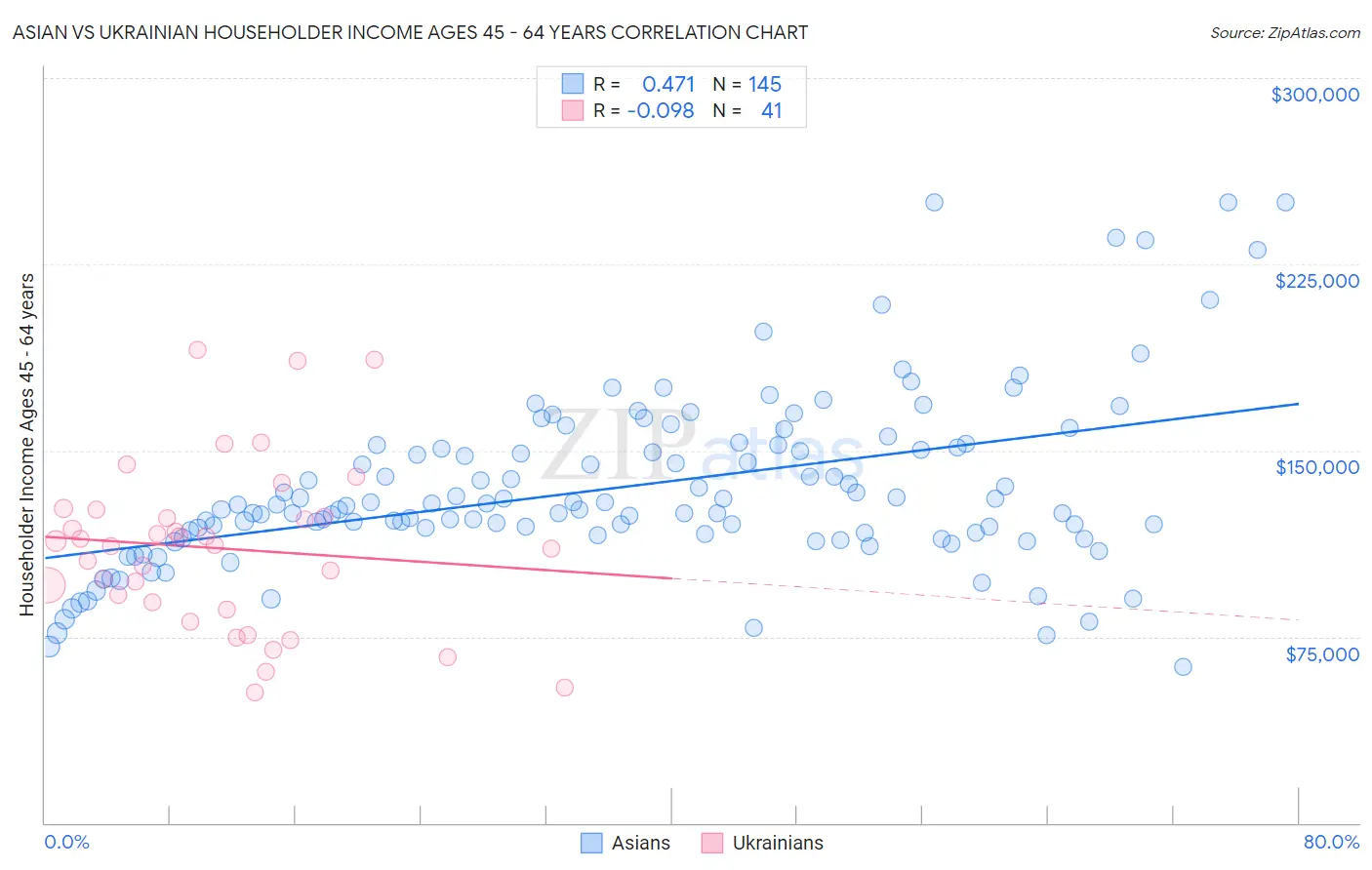 Asian vs Ukrainian Householder Income Ages 45 - 64 years