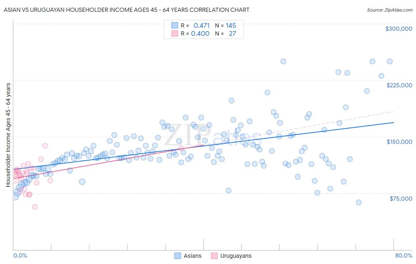 Asian vs Uruguayan Householder Income Ages 45 - 64 years