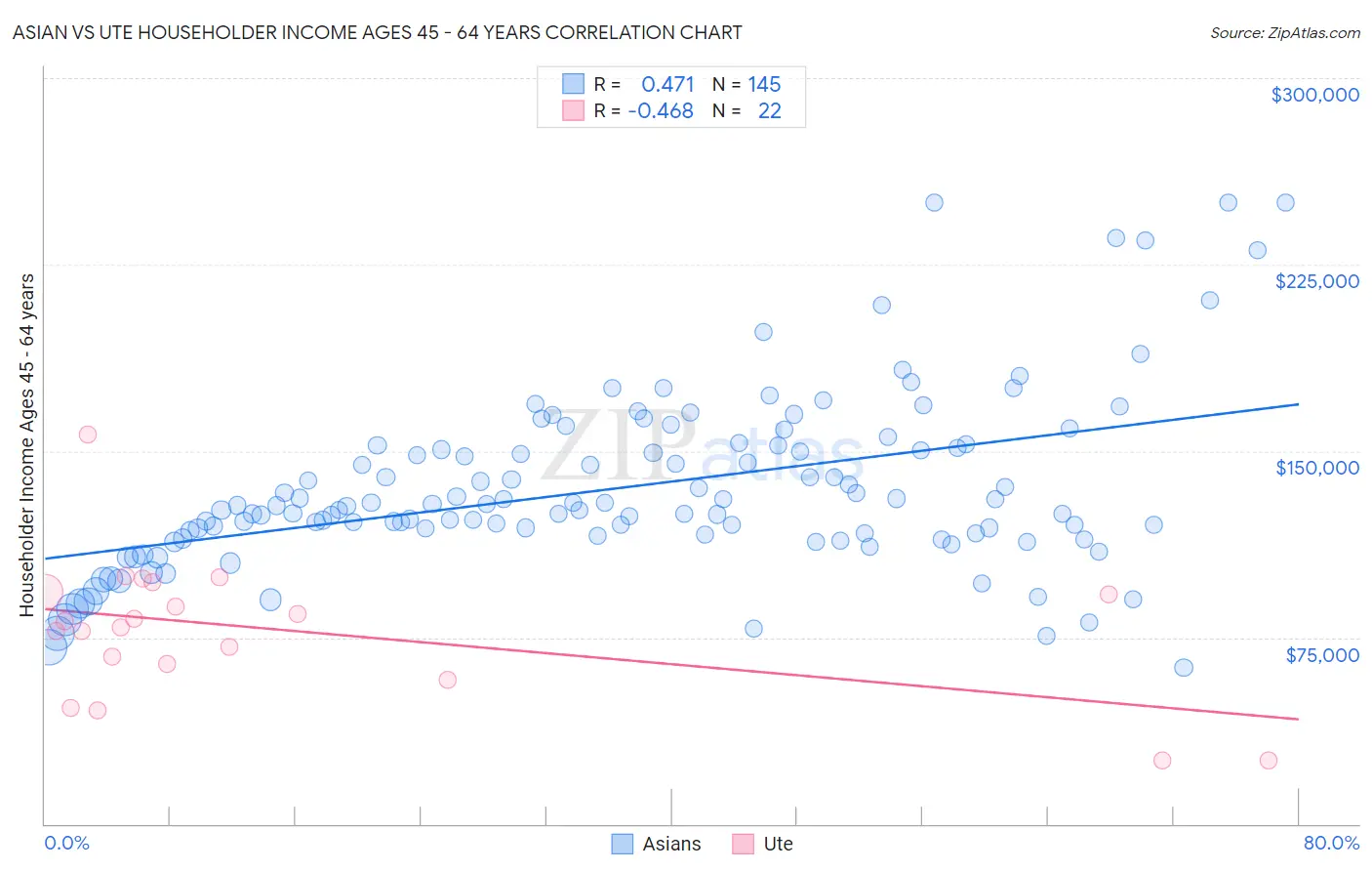 Asian vs Ute Householder Income Ages 45 - 64 years