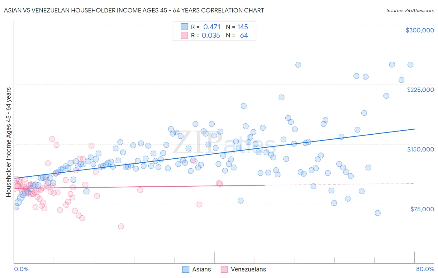 Asian vs Venezuelan Householder Income Ages 45 - 64 years