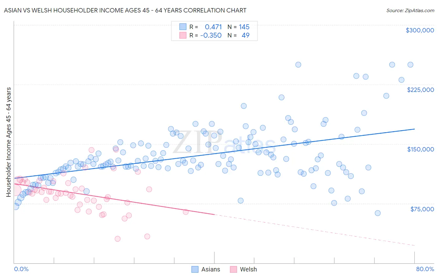 Asian vs Welsh Householder Income Ages 45 - 64 years