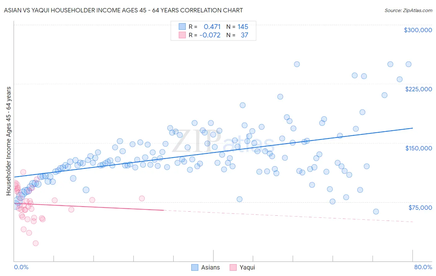 Asian vs Yaqui Householder Income Ages 45 - 64 years