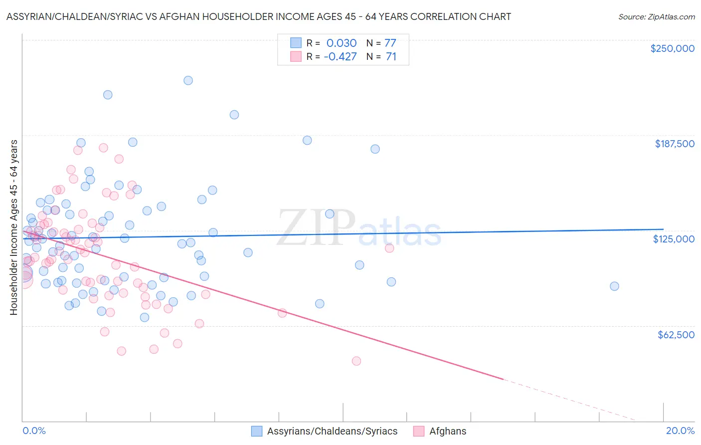 Assyrian/Chaldean/Syriac vs Afghan Householder Income Ages 45 - 64 years