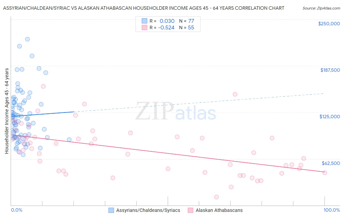 Assyrian/Chaldean/Syriac vs Alaskan Athabascan Householder Income Ages 45 - 64 years