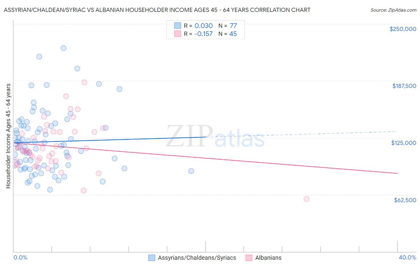 Assyrian/Chaldean/Syriac vs Albanian Householder Income Ages 45 - 64 years