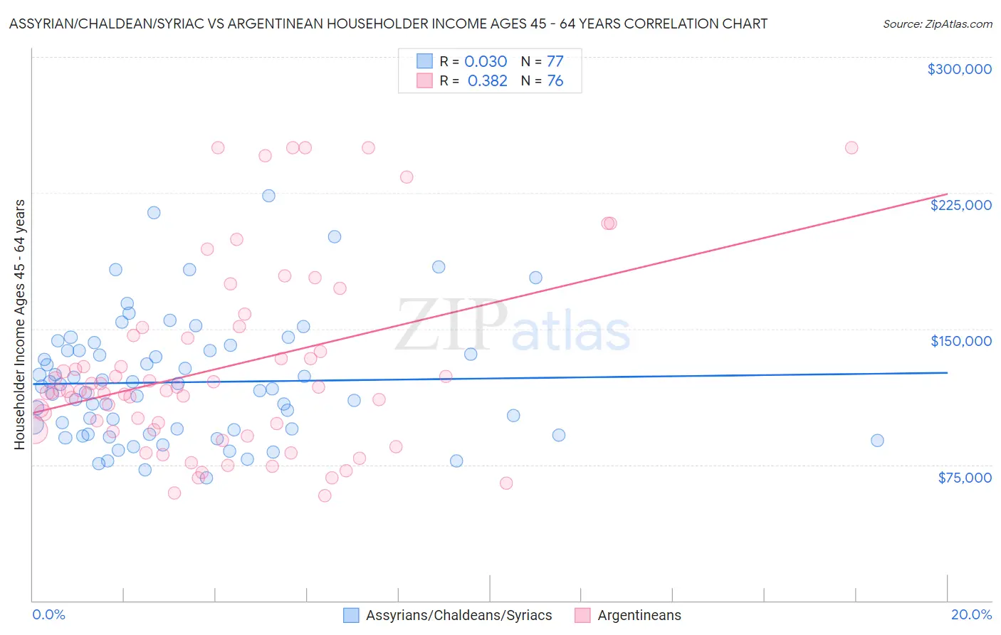 Assyrian/Chaldean/Syriac vs Argentinean Householder Income Ages 45 - 64 years