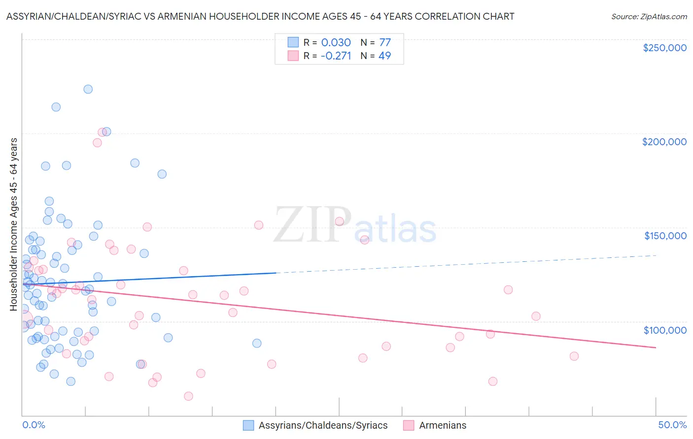 Assyrian/Chaldean/Syriac vs Armenian Householder Income Ages 45 - 64 years