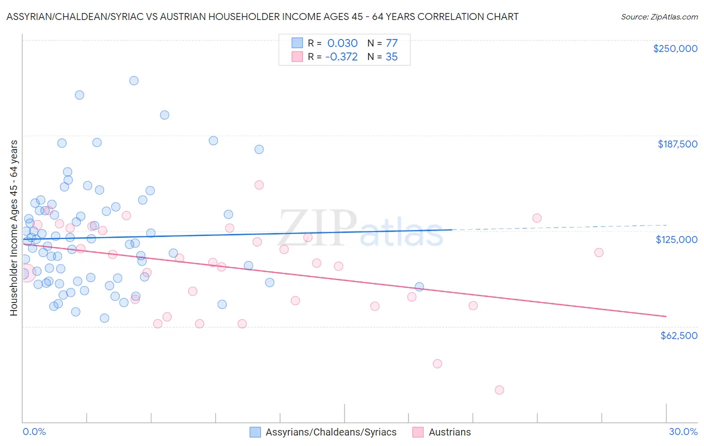 Assyrian/Chaldean/Syriac vs Austrian Householder Income Ages 45 - 64 years