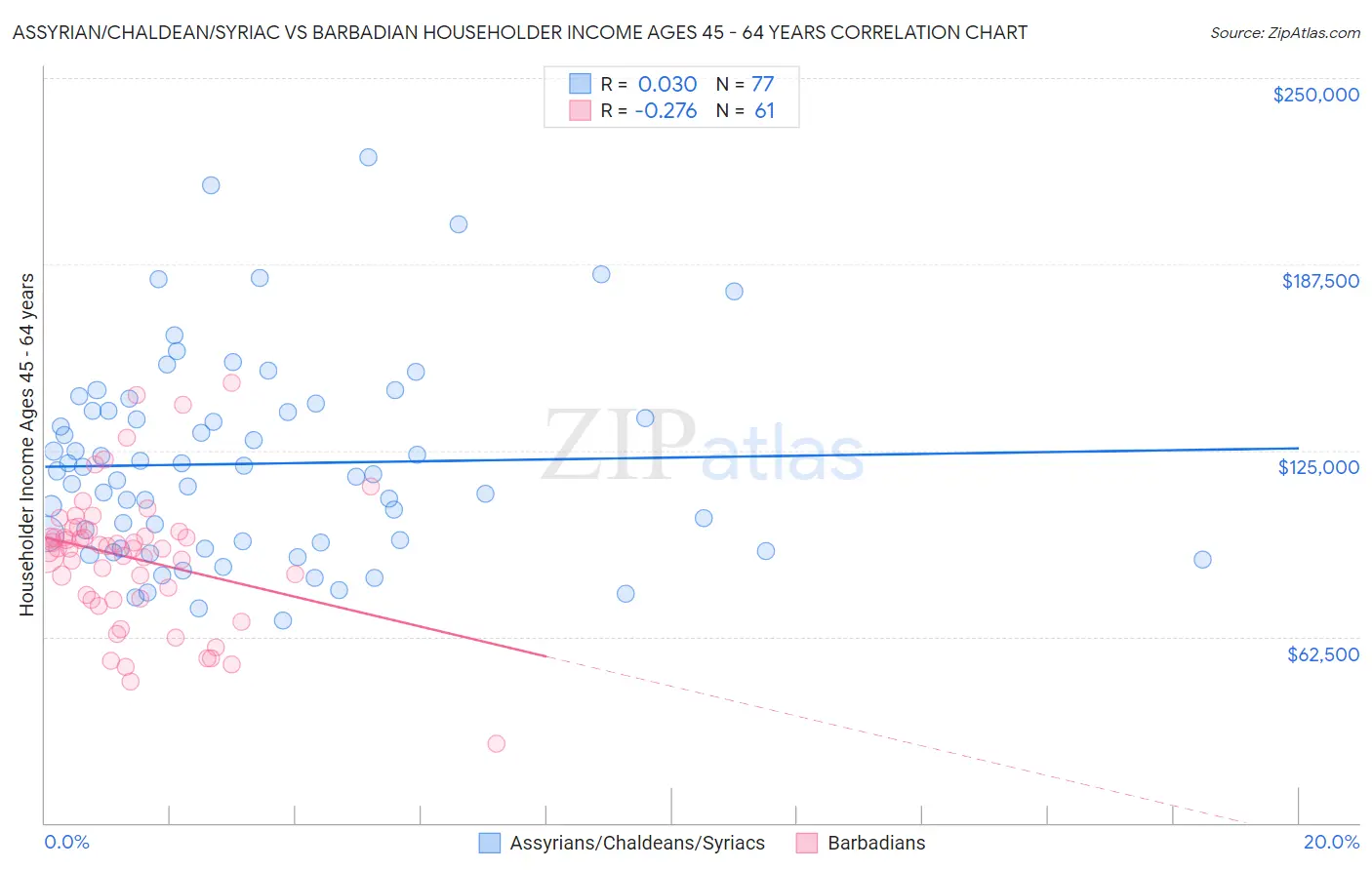 Assyrian/Chaldean/Syriac vs Barbadian Householder Income Ages 45 - 64 years