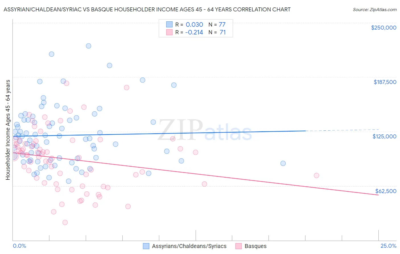 Assyrian/Chaldean/Syriac vs Basque Householder Income Ages 45 - 64 years