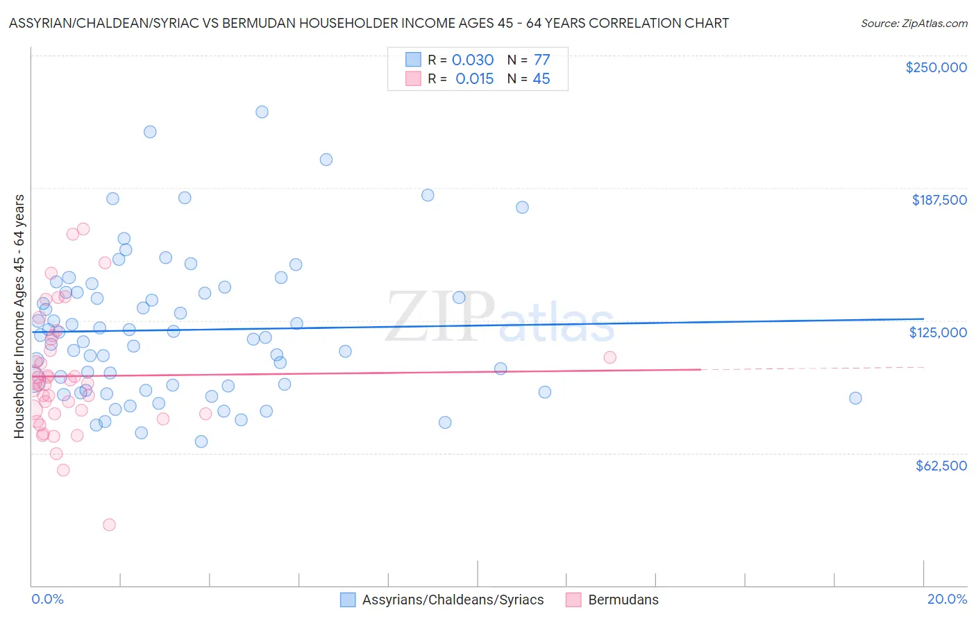 Assyrian/Chaldean/Syriac vs Bermudan Householder Income Ages 45 - 64 years