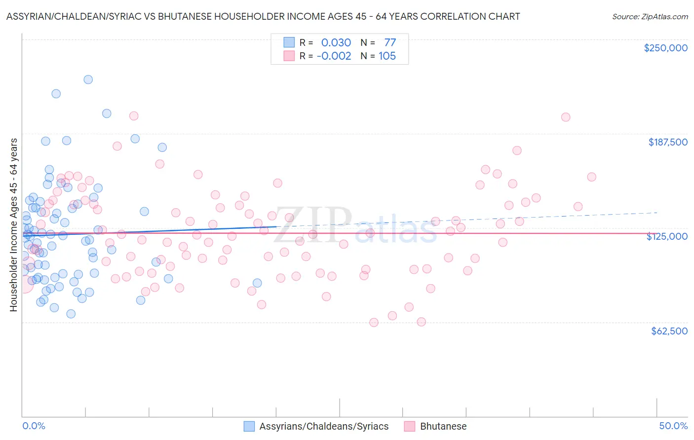 Assyrian/Chaldean/Syriac vs Bhutanese Householder Income Ages 45 - 64 years