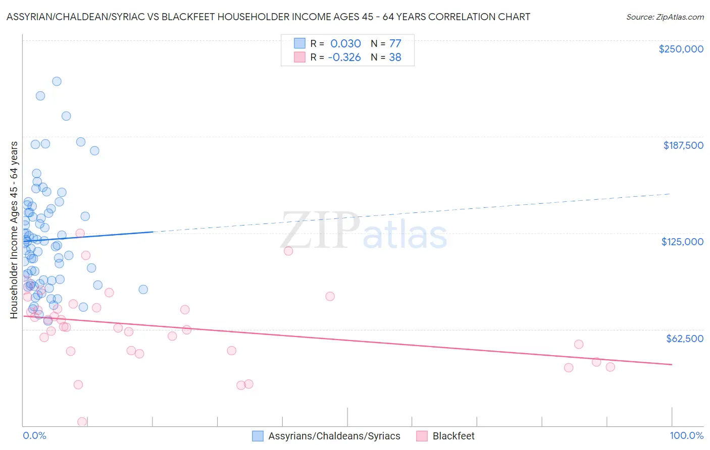 Assyrian/Chaldean/Syriac vs Blackfeet Householder Income Ages 45 - 64 years