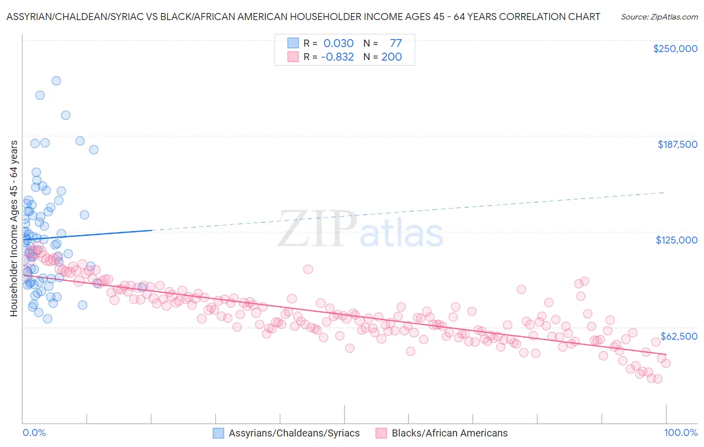 Assyrian/Chaldean/Syriac vs Black/African American Householder Income Ages 45 - 64 years