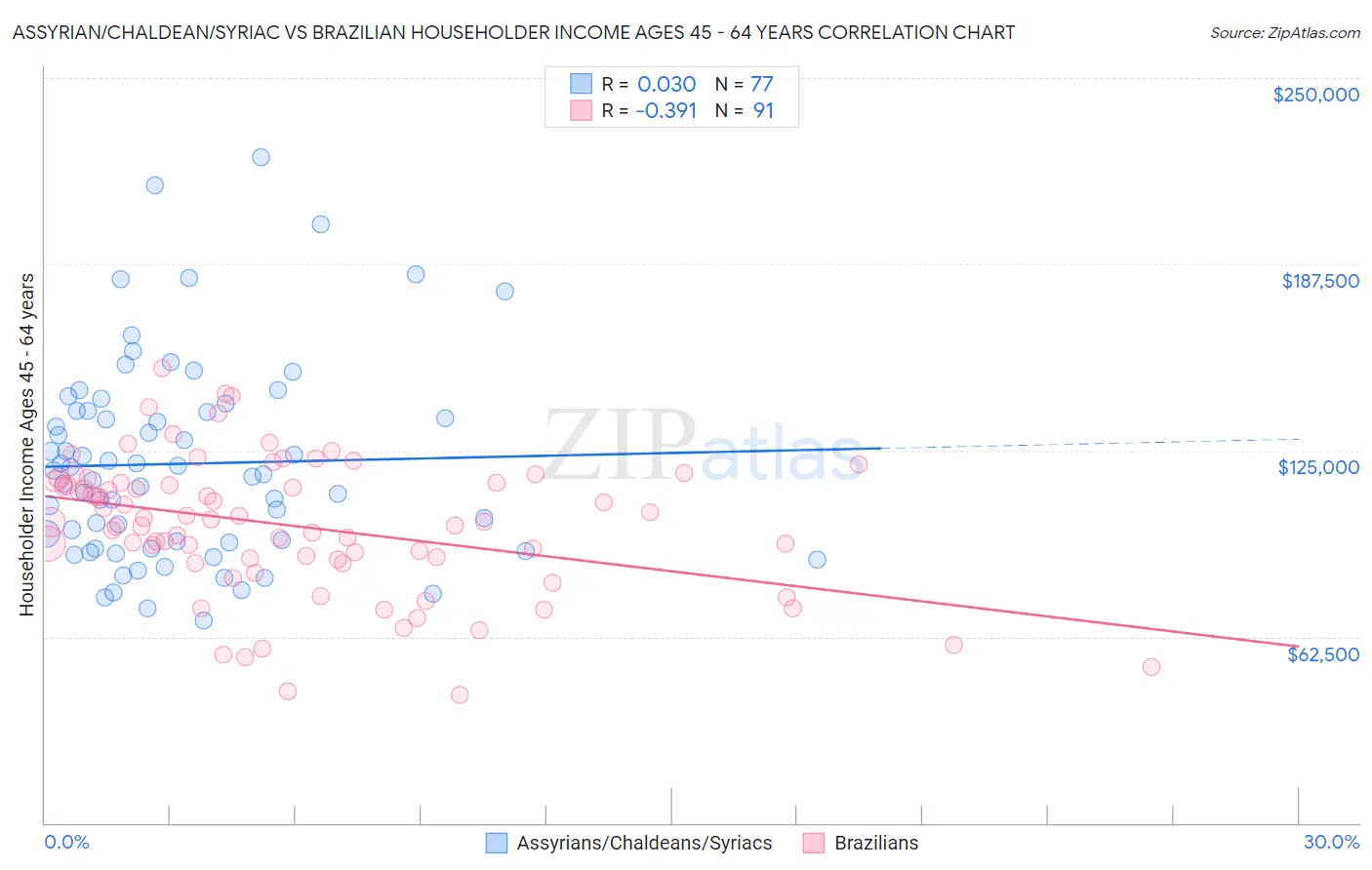 Assyrian/Chaldean/Syriac vs Brazilian Householder Income Ages 45 - 64 years