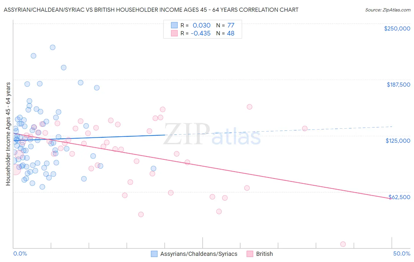 Assyrian/Chaldean/Syriac vs British Householder Income Ages 45 - 64 years