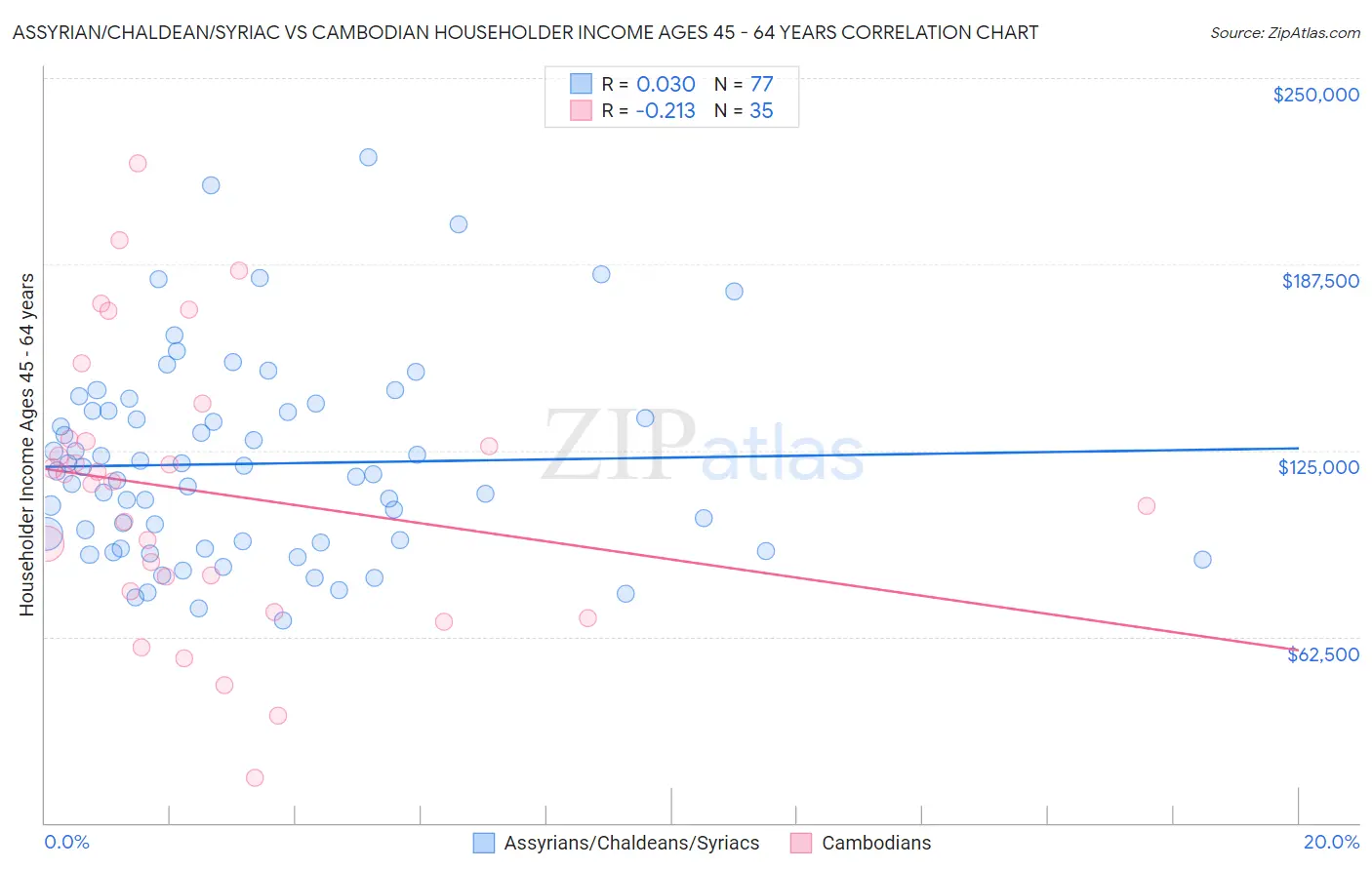 Assyrian/Chaldean/Syriac vs Cambodian Householder Income Ages 45 - 64 years